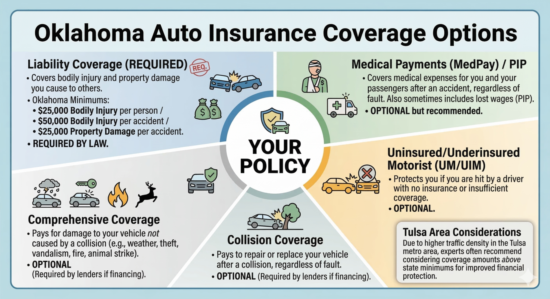 understanding-insurance-coverage Infographic showing the car accident insurance claim process including medical evaluation documentation and treatment